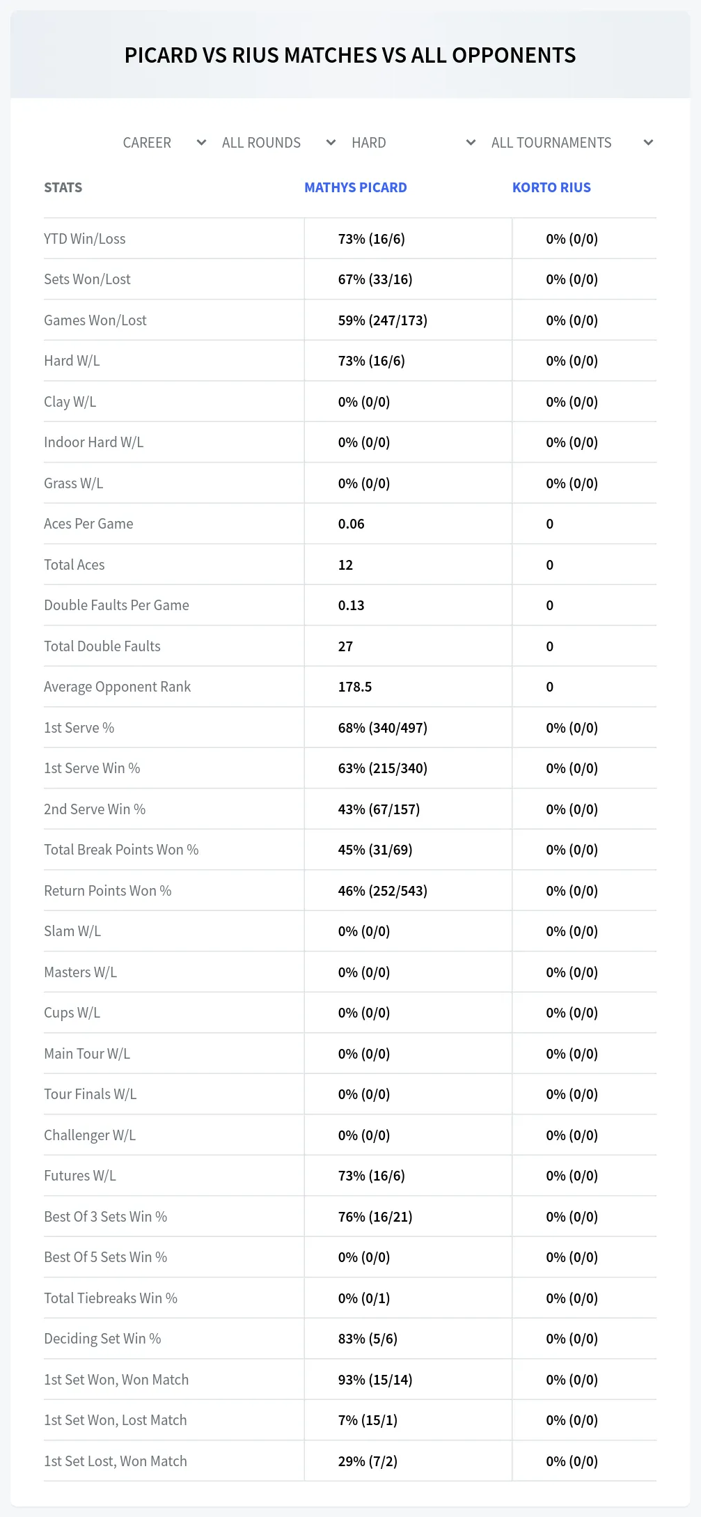 Mathys Picard Korto Rius Prediction Stats at M25 Carnac