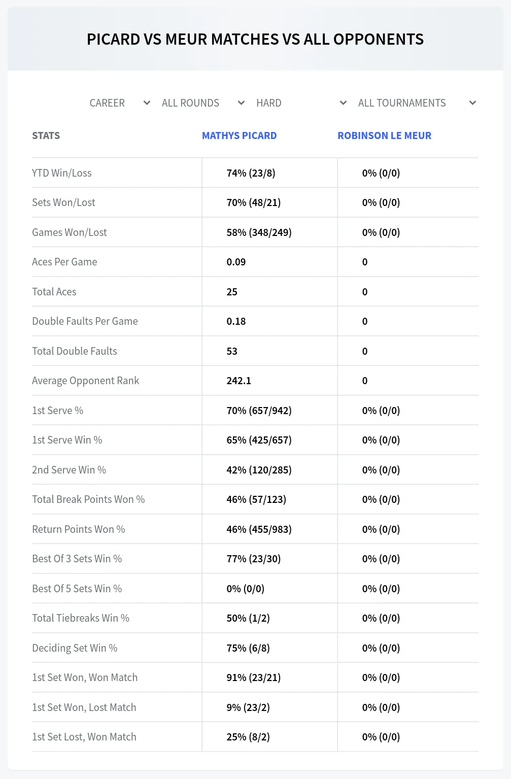 Mathys Picard Robinson Le Meur Prediction Stats at M25 Uriage Day 1