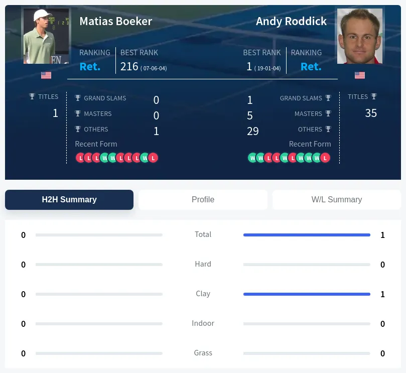 Roddick Boeker H2h Summary Stats