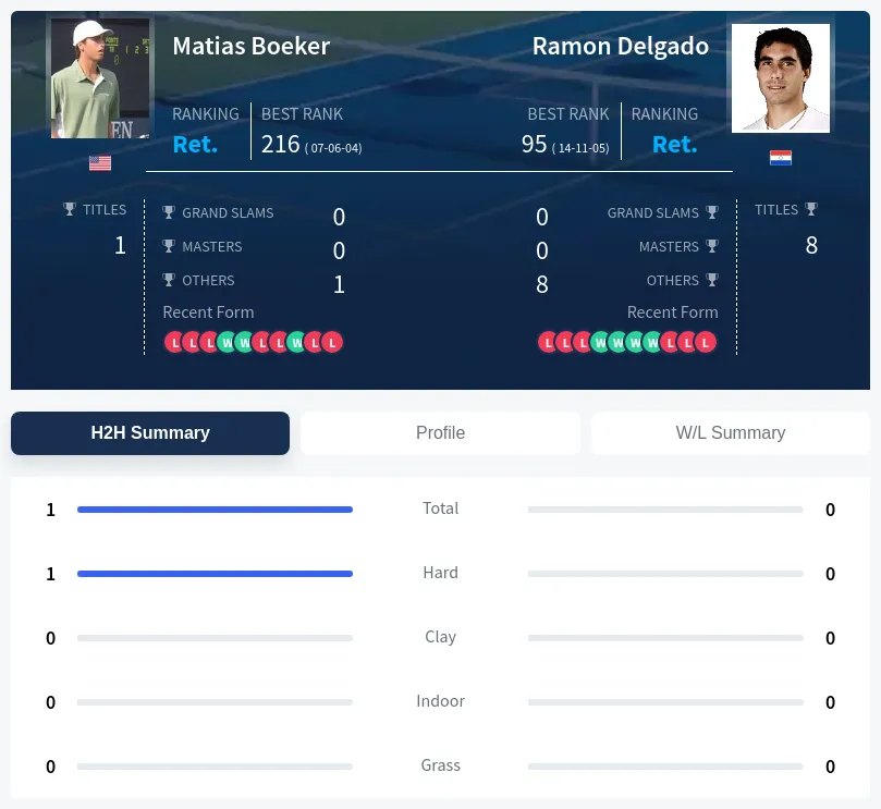 Boeker Delgado H2h Summary Stats