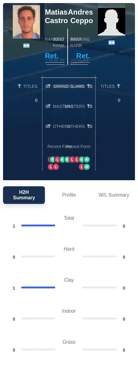 Castro Ceppo H2h Summary Stats