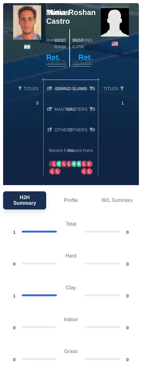 Castro Roshan H2h Summary Stats