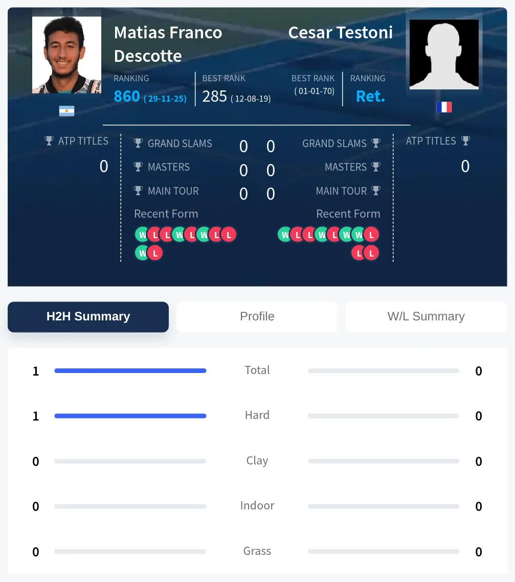 Descotte Testoni H2h Summary Stats