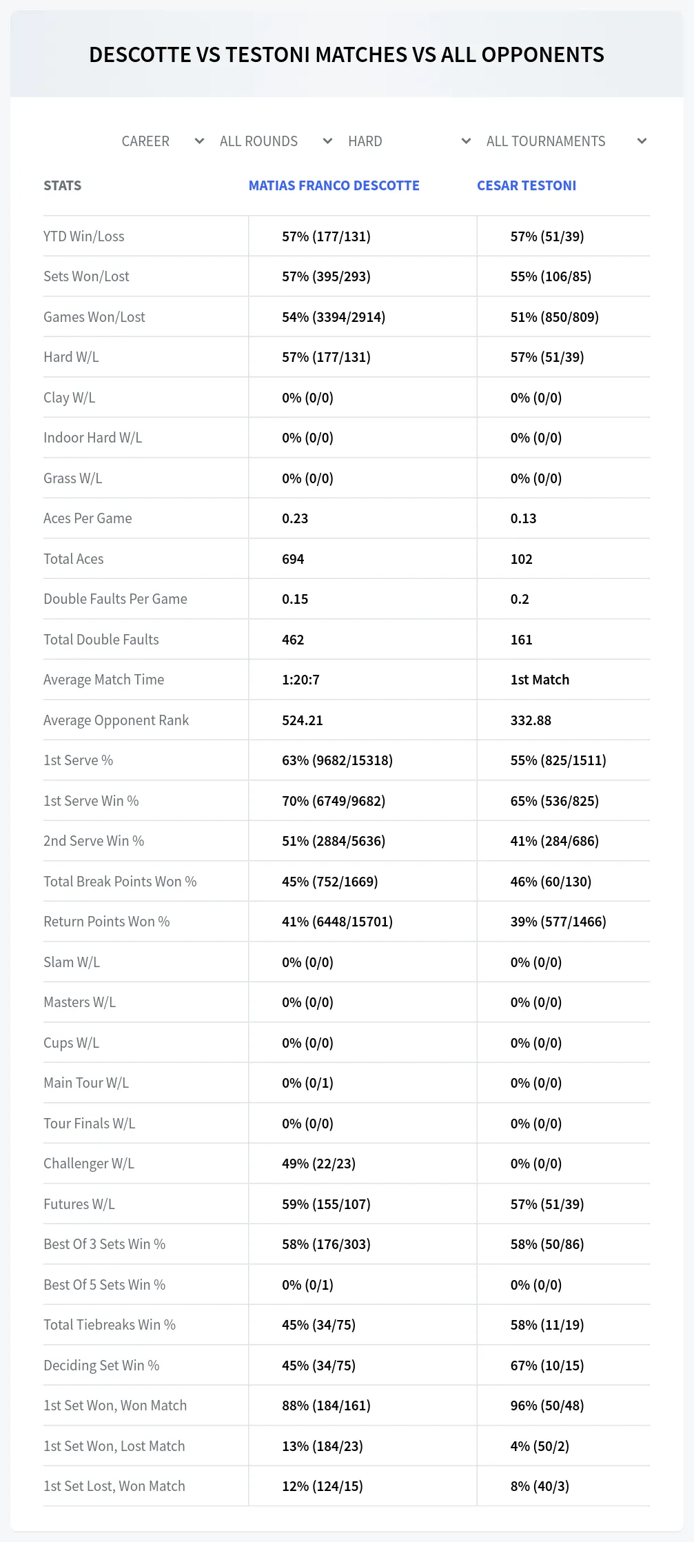 Matias Franco Descotte Cesar Testoni Prediction Stats