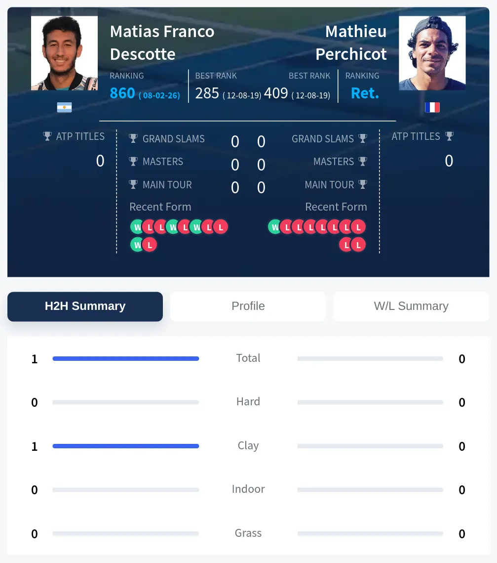 Descotte Perchicot H2h Summary Stats