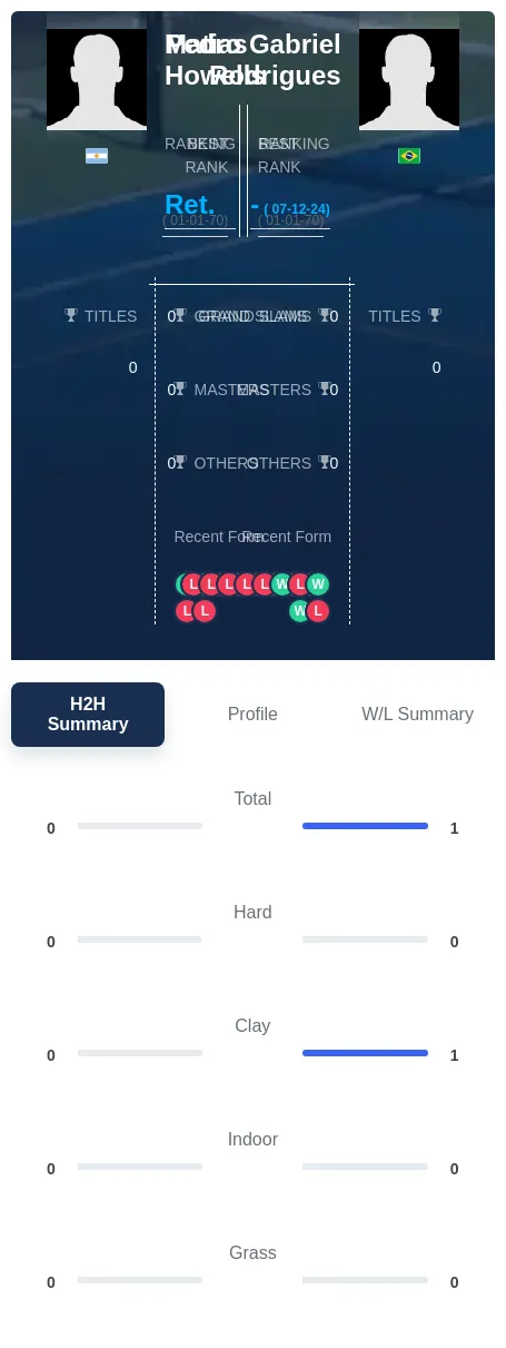 Rodrigues Howells H2h Summary Stats