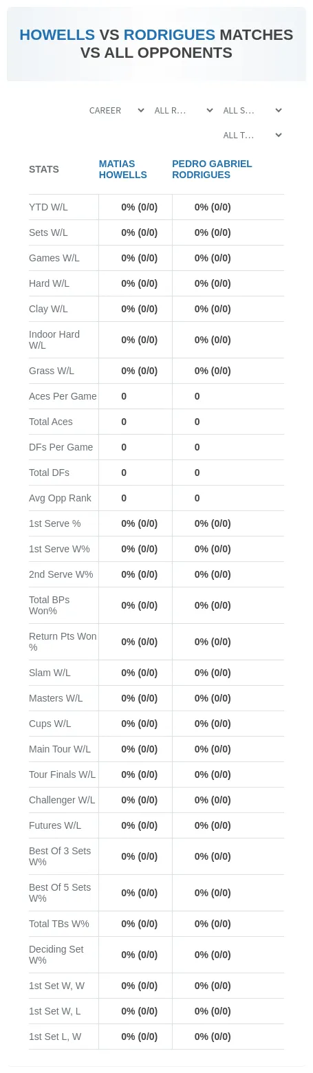 Pedro Gabriel Rodrigues Matias Howells Prediction Stats