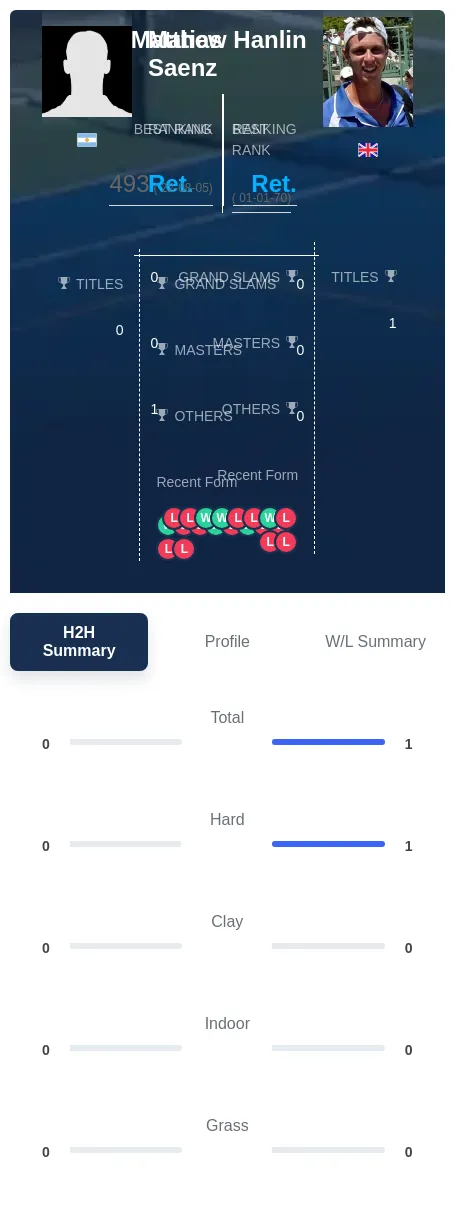Saenz Hanlin H2h Summary Stats