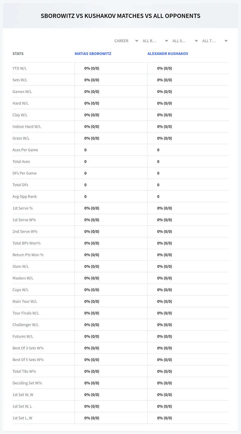 Matias Sborowitz Alexandr Kushakov Prediction Stats