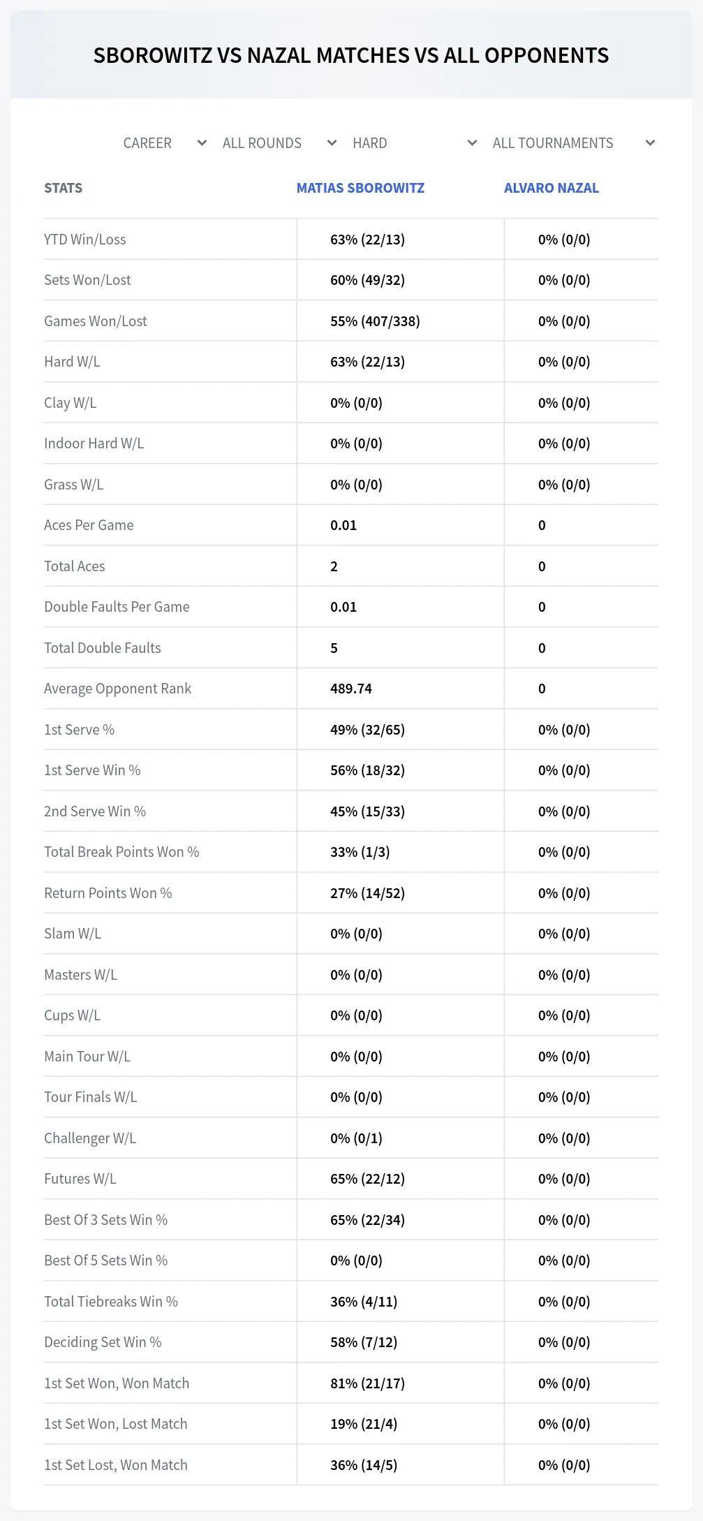 Matias Sborowitz Alvaro Nazal Prediction Stats