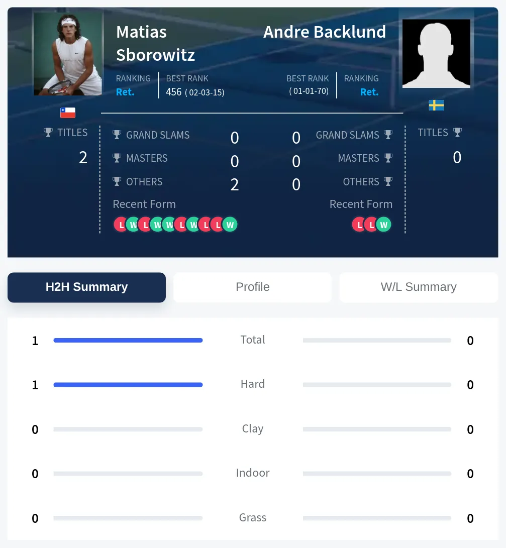 Backlund Sborowitz H2h Summary Stats