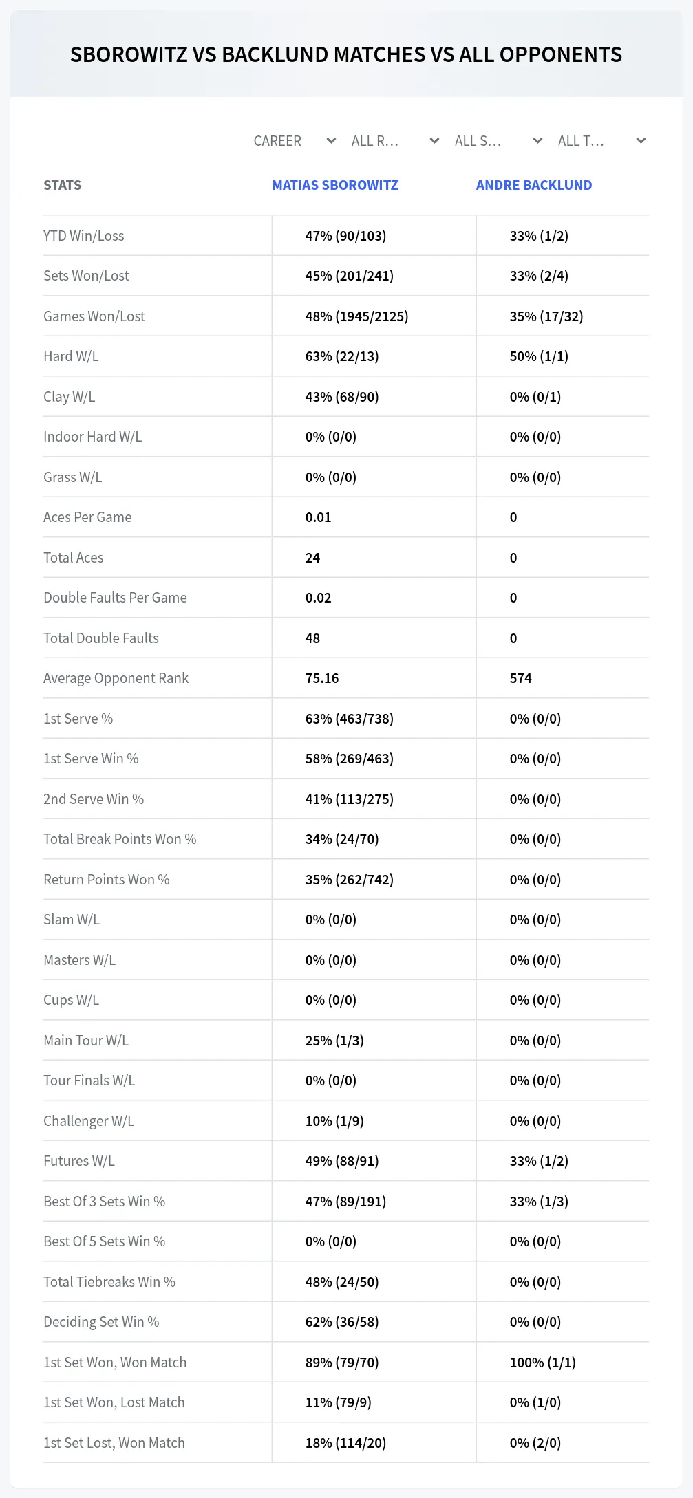 Andre Backlund Matias Sborowitz Prediction Stats