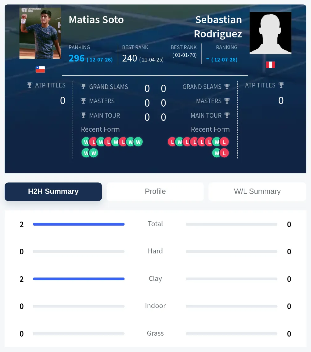 Soto Rodriguez H2h Summary Stats