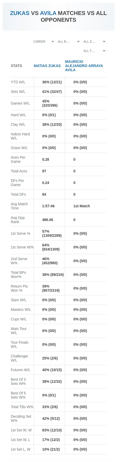 Matias Zukas Mauricio Alejandro Arraya Avila Prediction Stats