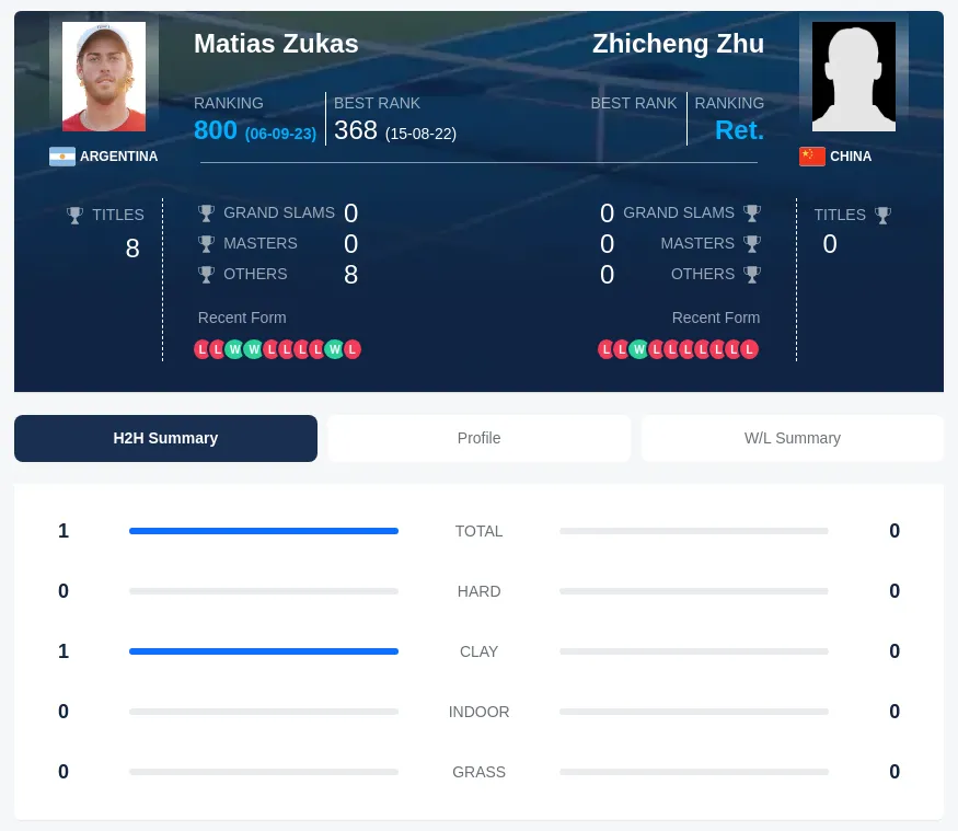 Zhu Zukas H2h Summary Stats