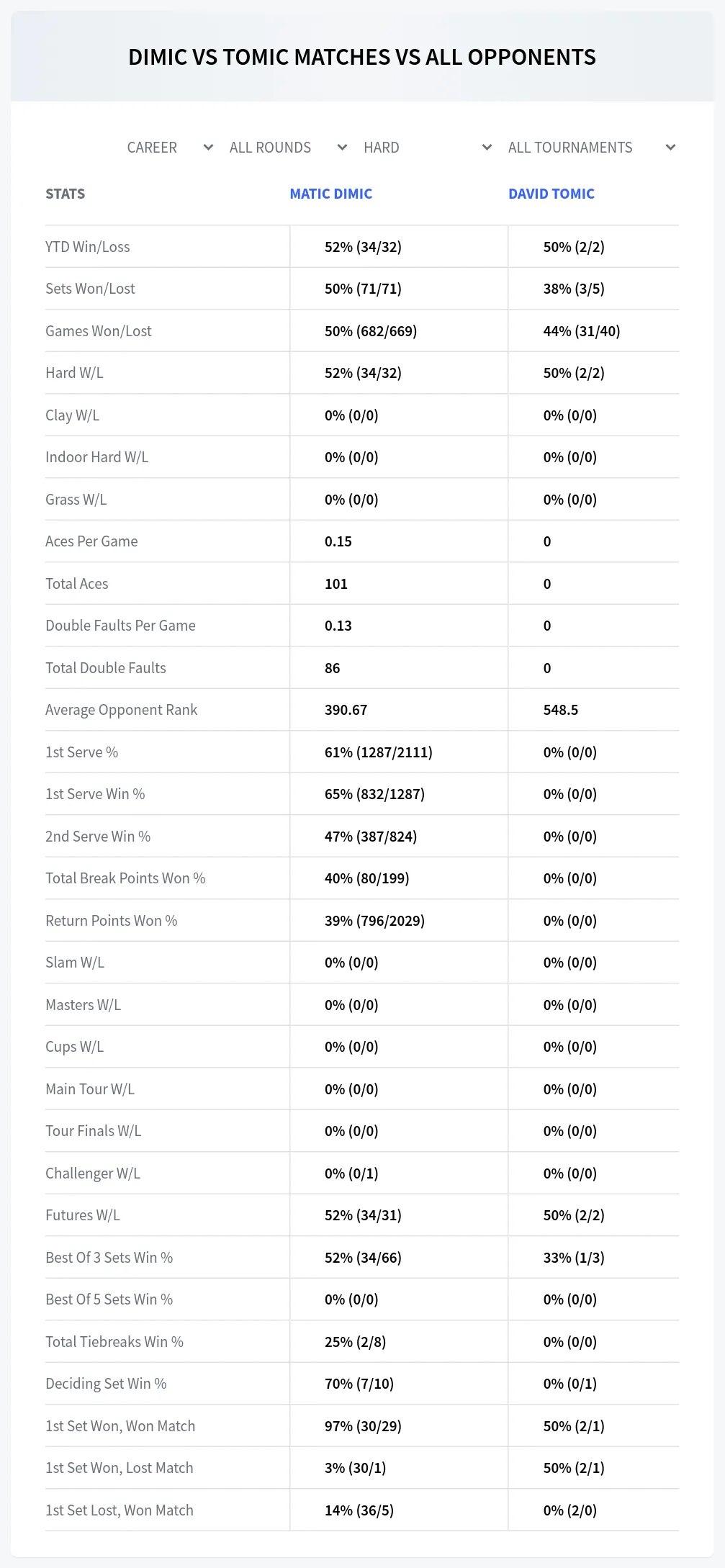 Matic Dimic David Tomic Prediction Stats