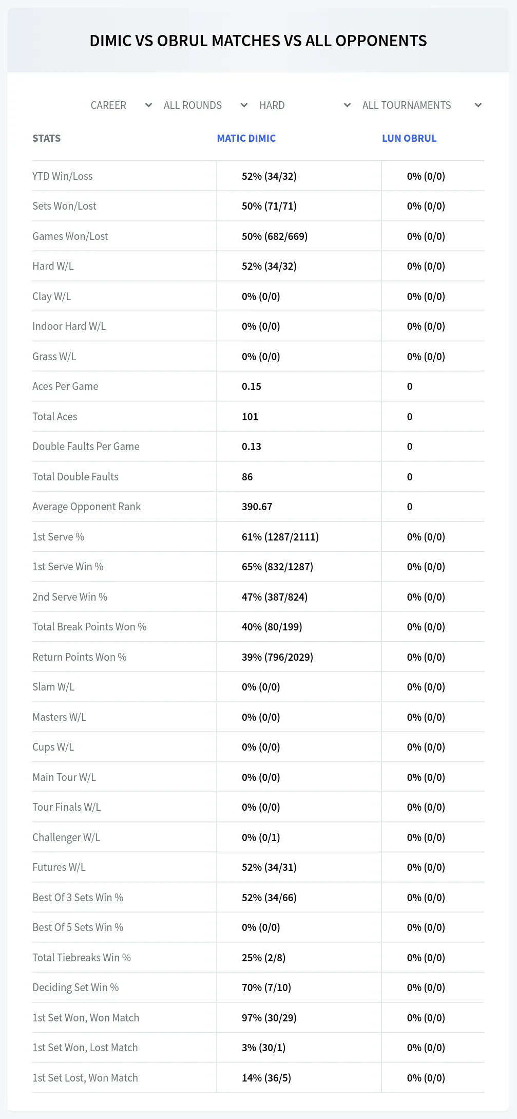 Lun Obrul Matic Dimic Prediction Stats