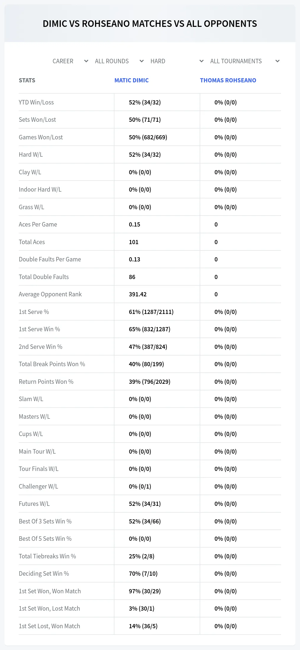Matic Dimic Thomas Rohseano Prediction Stats