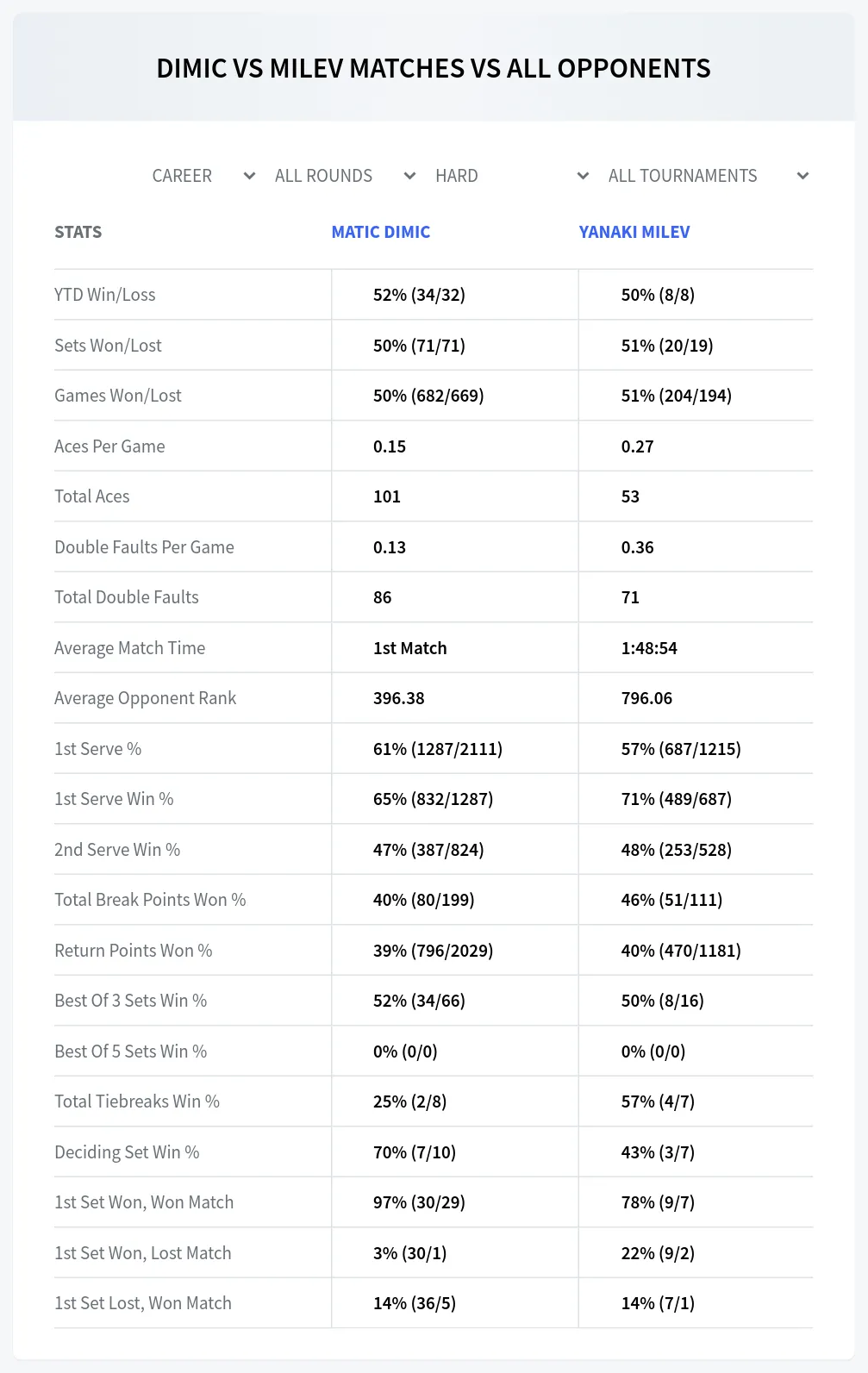 Yanaki Milev Matic Dimic Prediction Stats