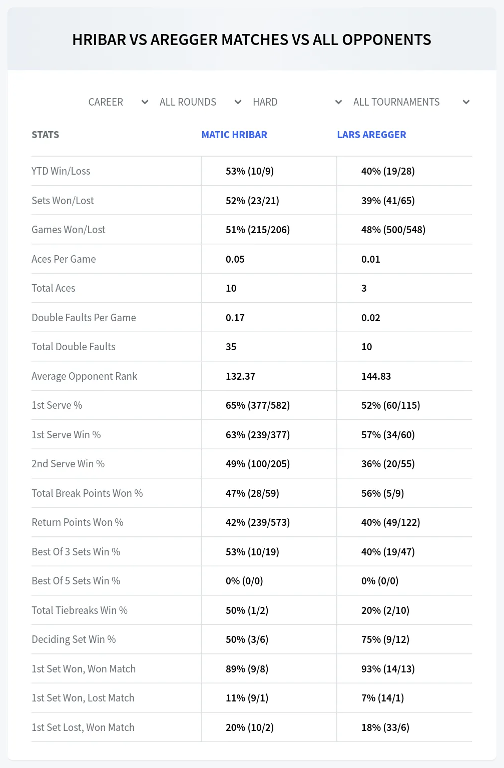 Matic Hribar Lars Aregger Prediction Stats at M15 Litija