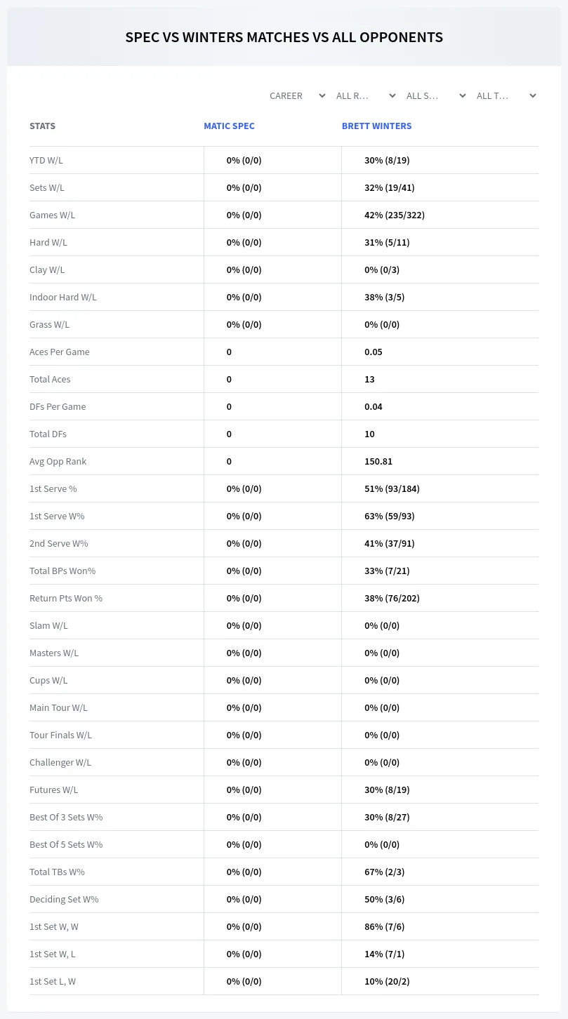 Brett Winters Matic Spec Prediction Stats