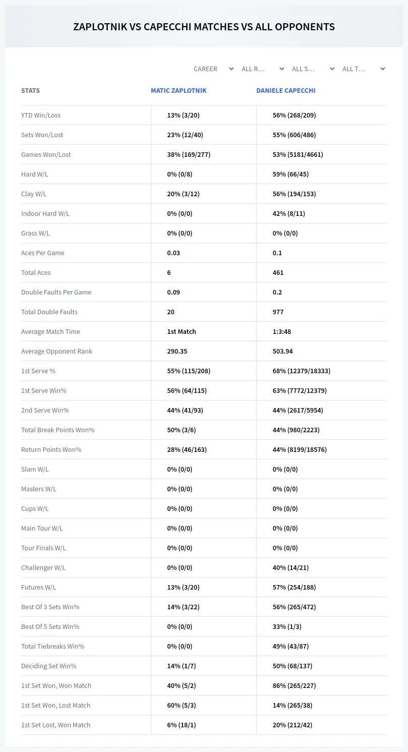 Matic Zaplotnik Daniele Capecchi Prediction Stats