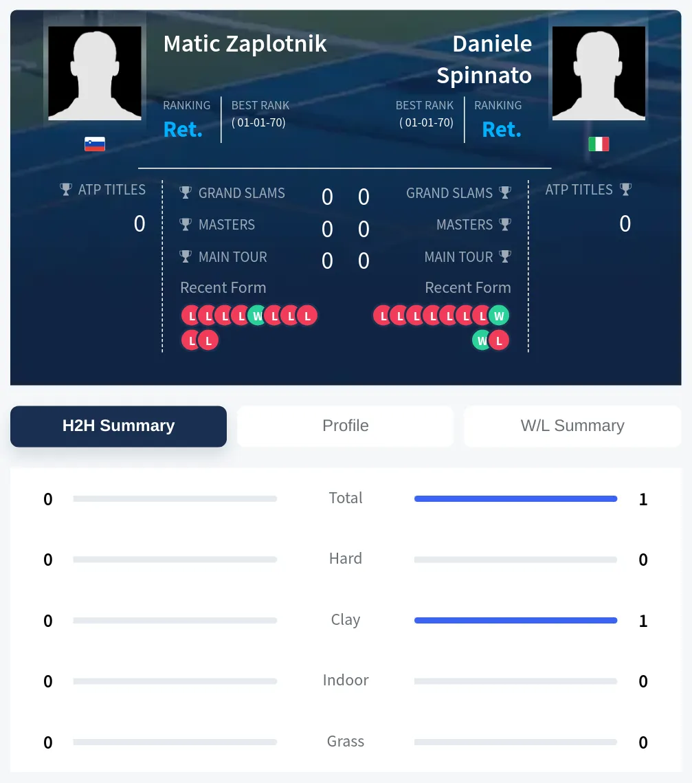Zaplotnik Spinnato H2h Summary Stats
