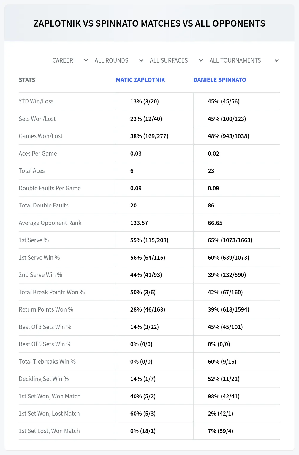 Matic Zaplotnik Daniele Spinnato Prediction Stats