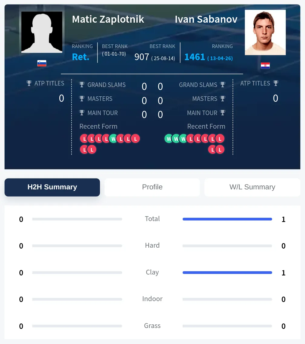Zaplotnik Sabanov H2h Summary Stats