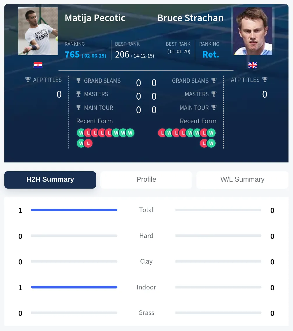 Pecotic Strachan H2h Summary Stats