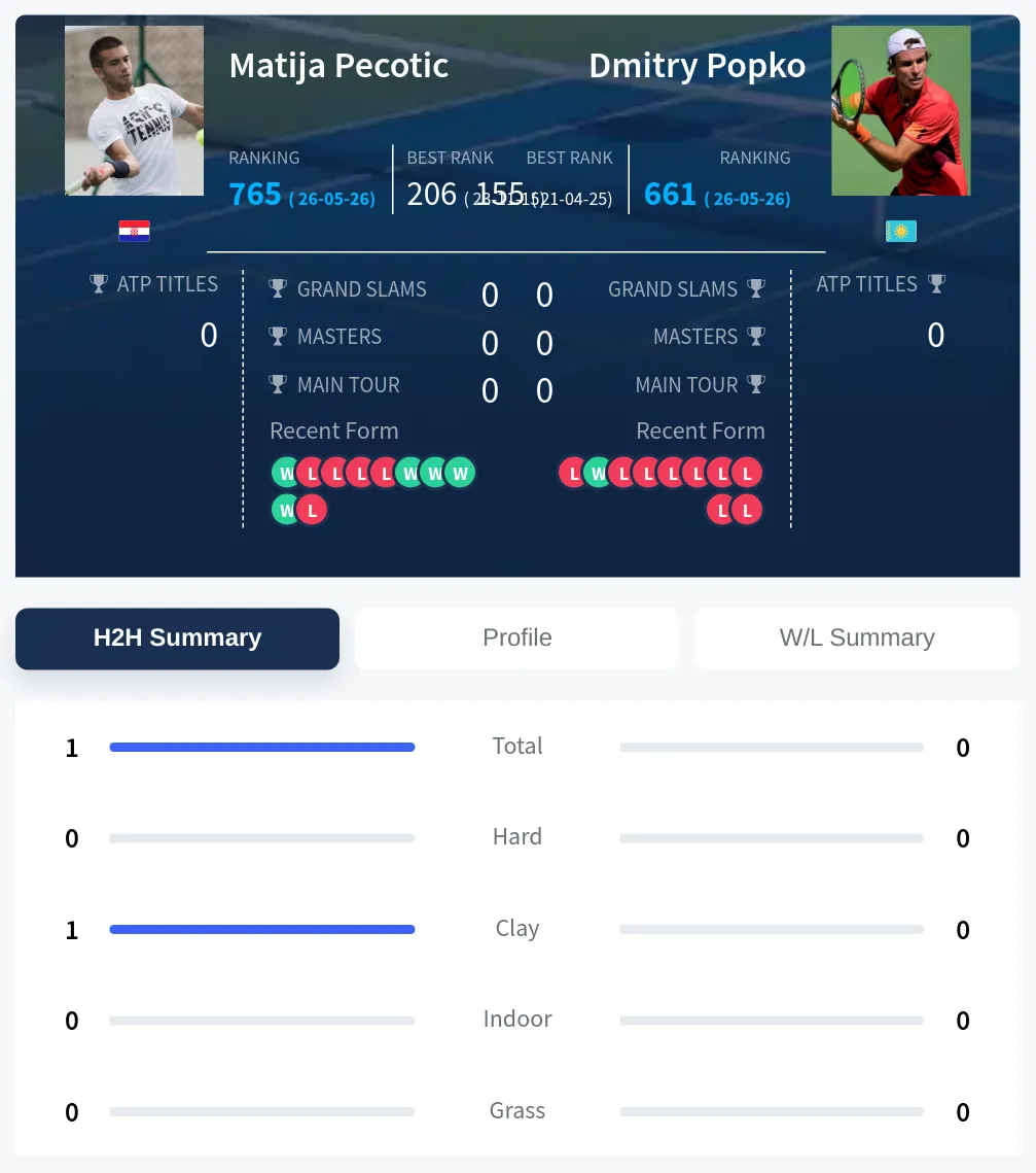 Pecotic Popko H2h Summary Stats