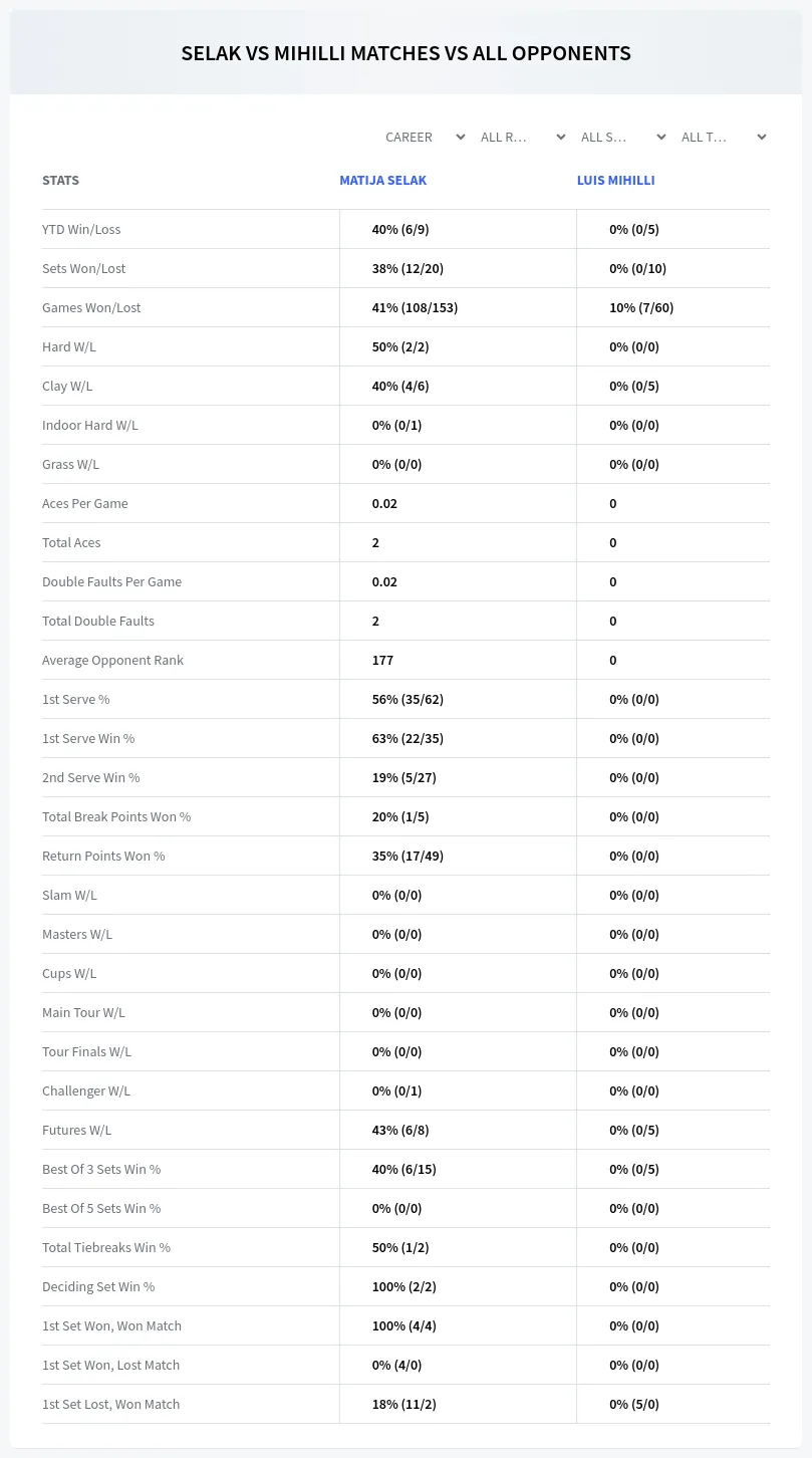 Matija Selak Luis Mihilli Prediction Stats