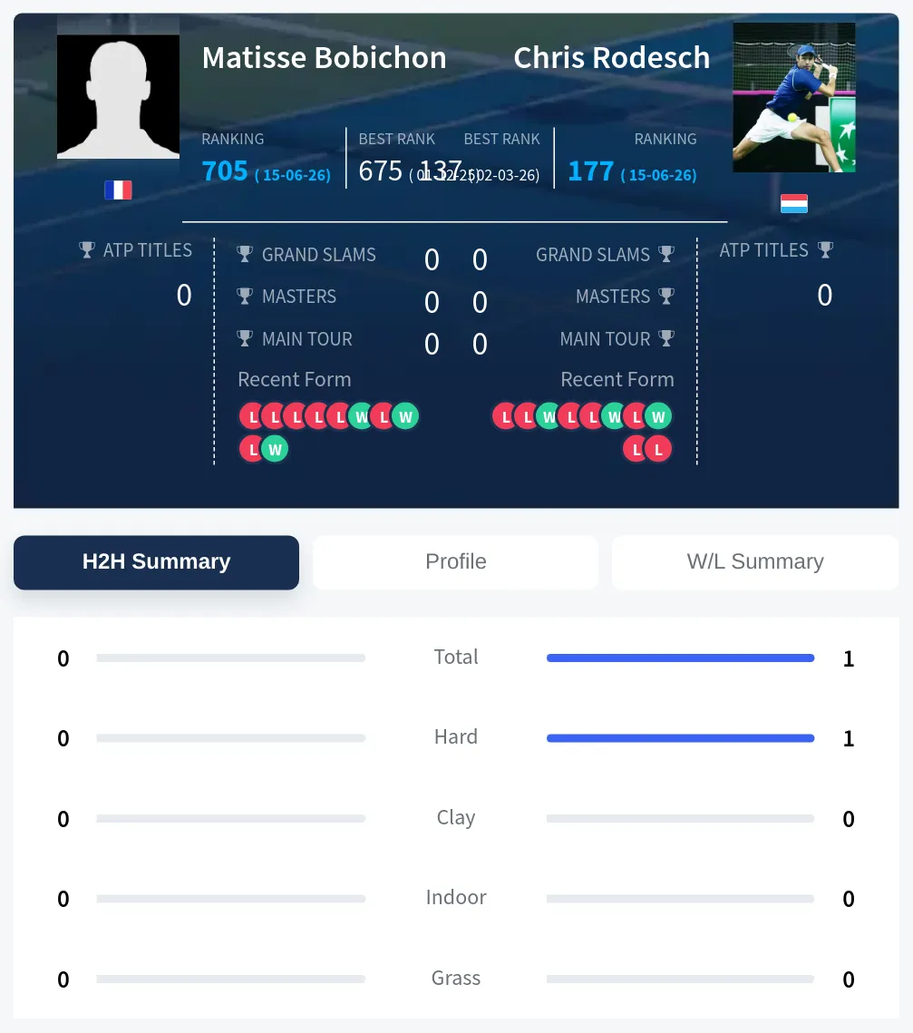 Rodesch Bobichon H2h Summary Stats