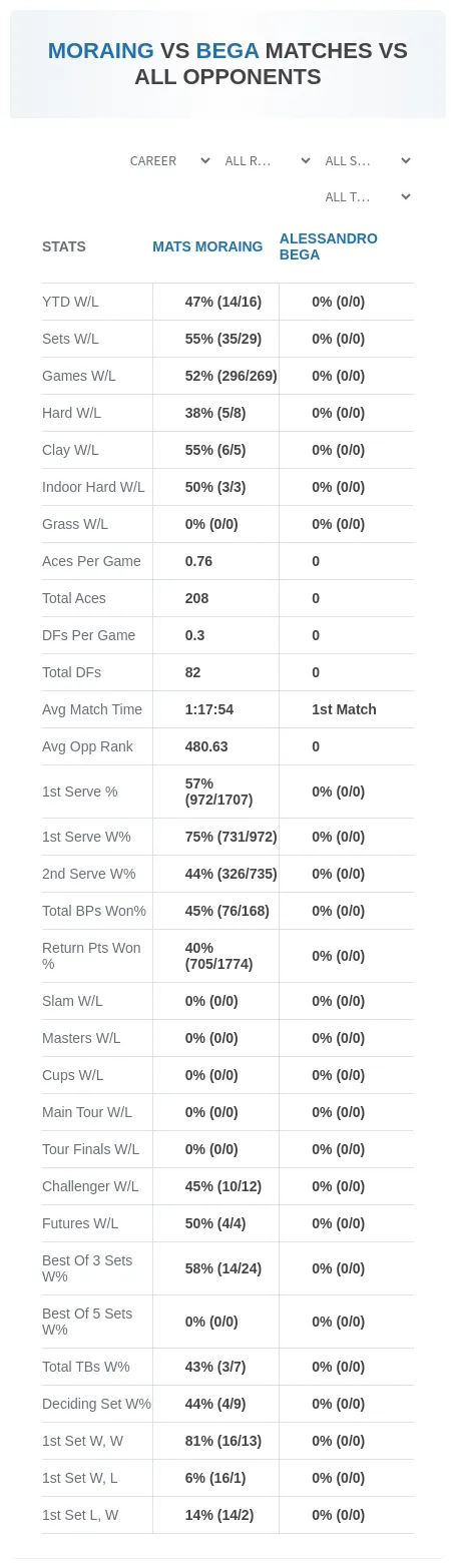 Alessandro Bega Mats Moraing Prediction Stats