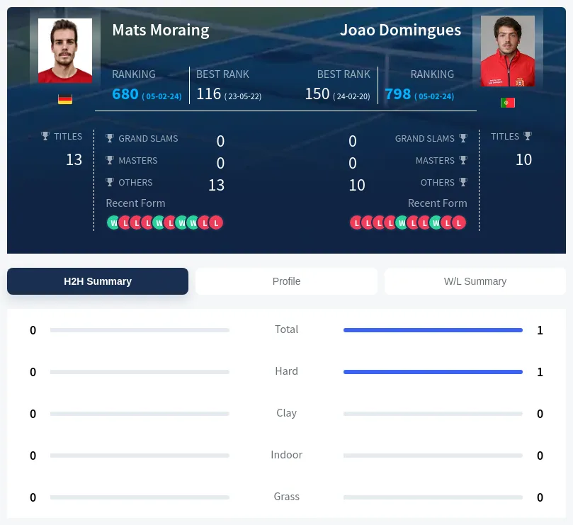 Moraing Domingues H2h Summary Stats