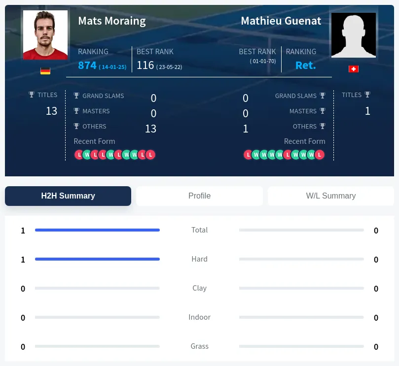 Moraing Guenat H2h Summary Stats
