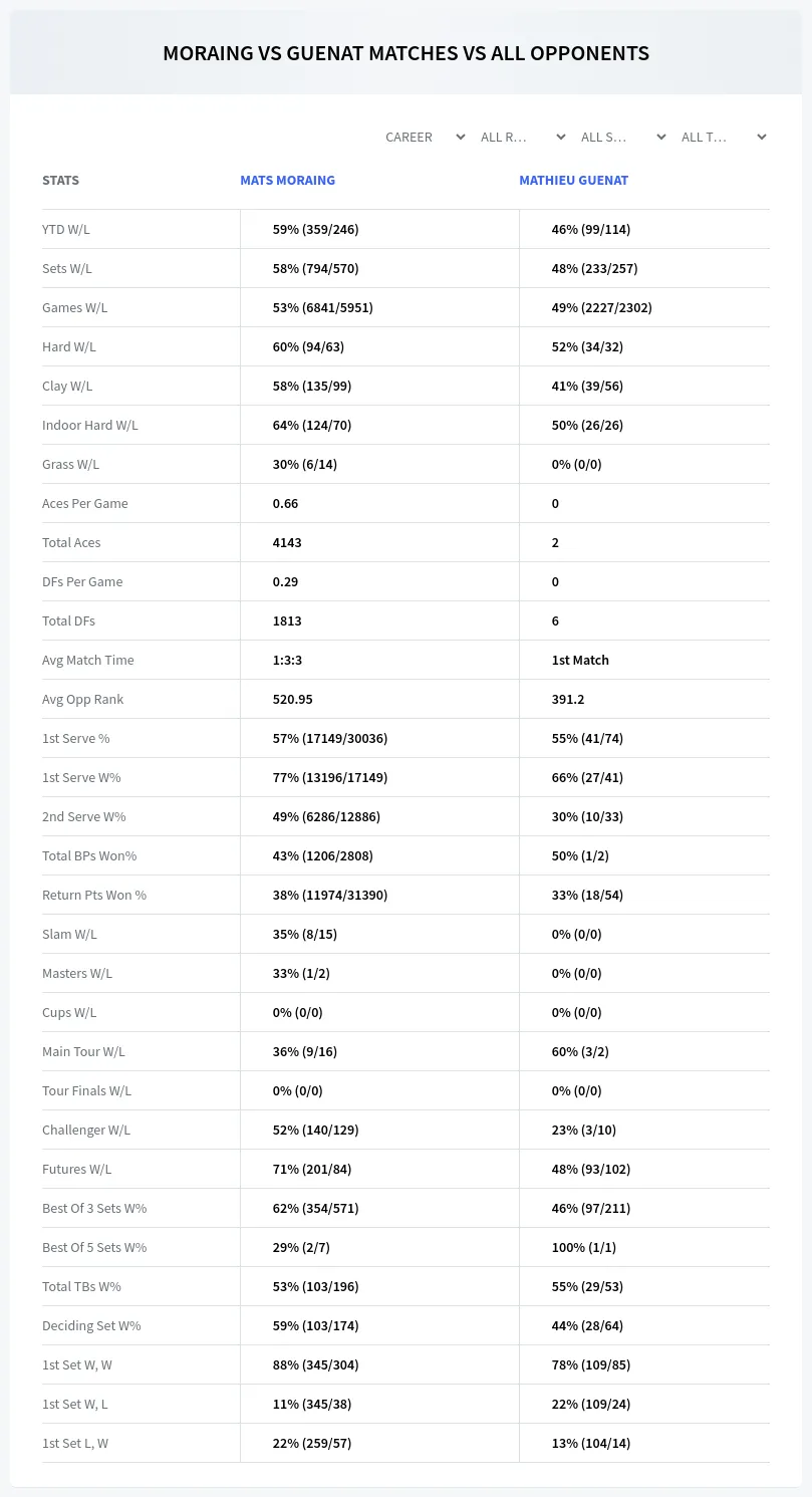 Mats Moraing Mathieu Guenat Prediction Stats