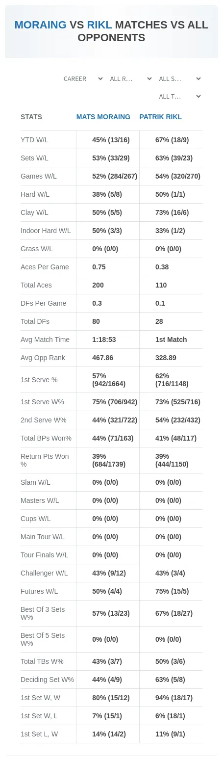 Mats Moraing Patrik Rikl Prediction Stats
