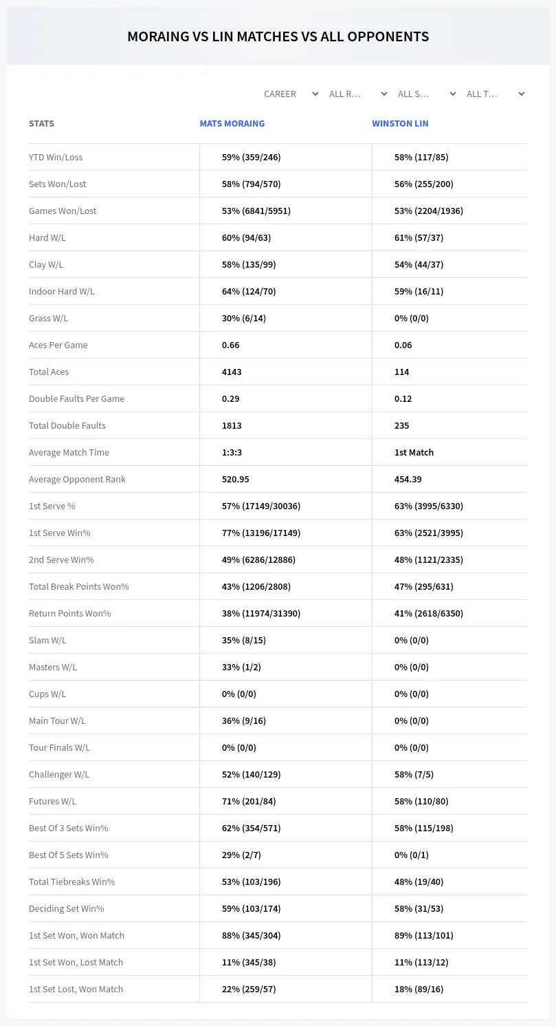 Mats Moraing Winston Lin Prediction Stats