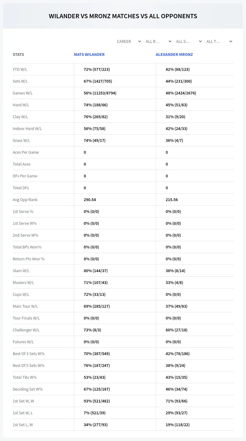 Mats Wilander Alexander Mronz Prediction Stats