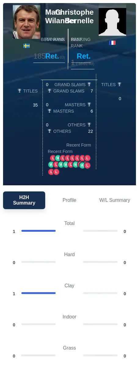 Wilander Bernelle H2h Summary Stats