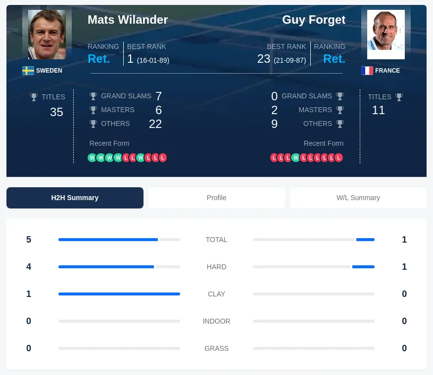 Wilander Forget H2h Summary Stats