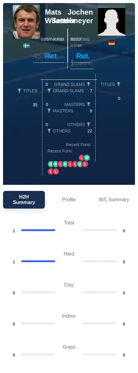 Wilander Settelmeyer H2h Summary Stats