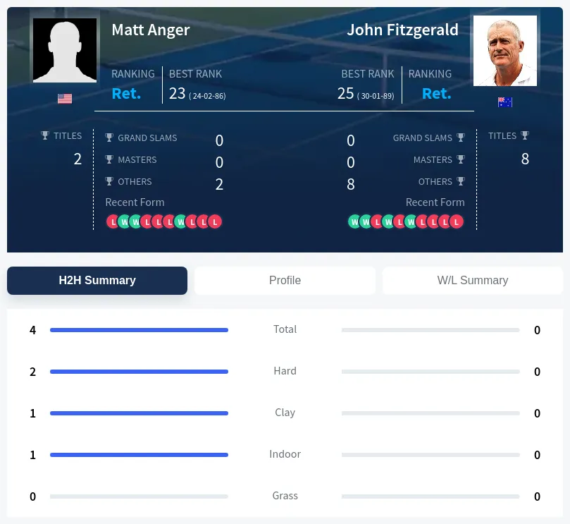 Anger Fitzgerald H2h Summary Stats