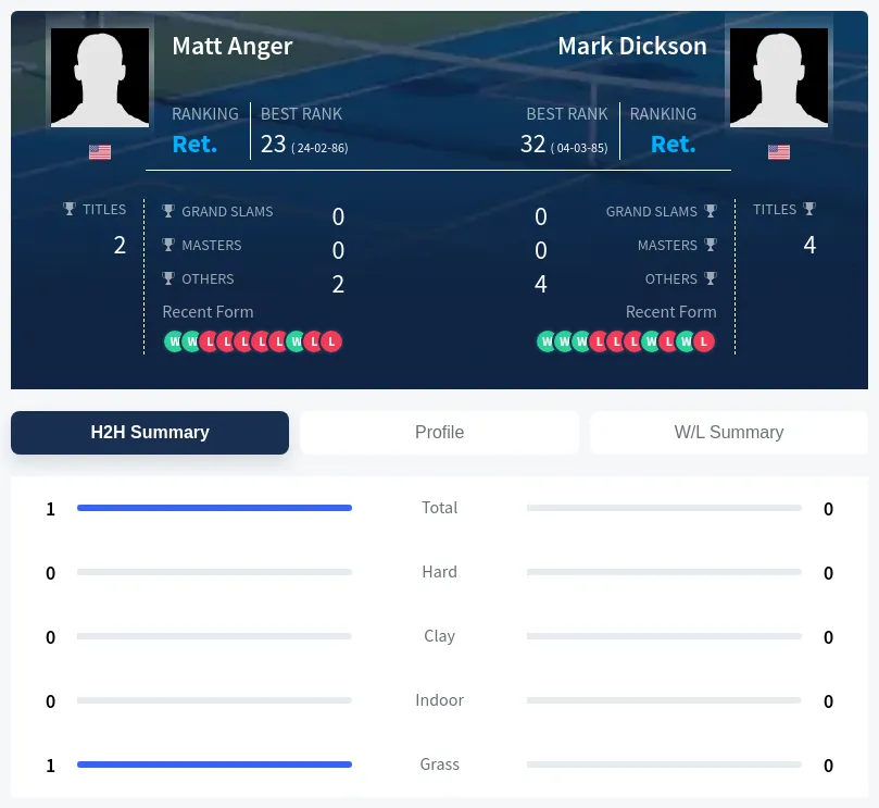Anger Dickson H2h Summary Stats