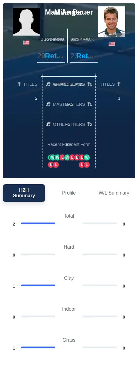 Anger Bauer H2h Summary Stats