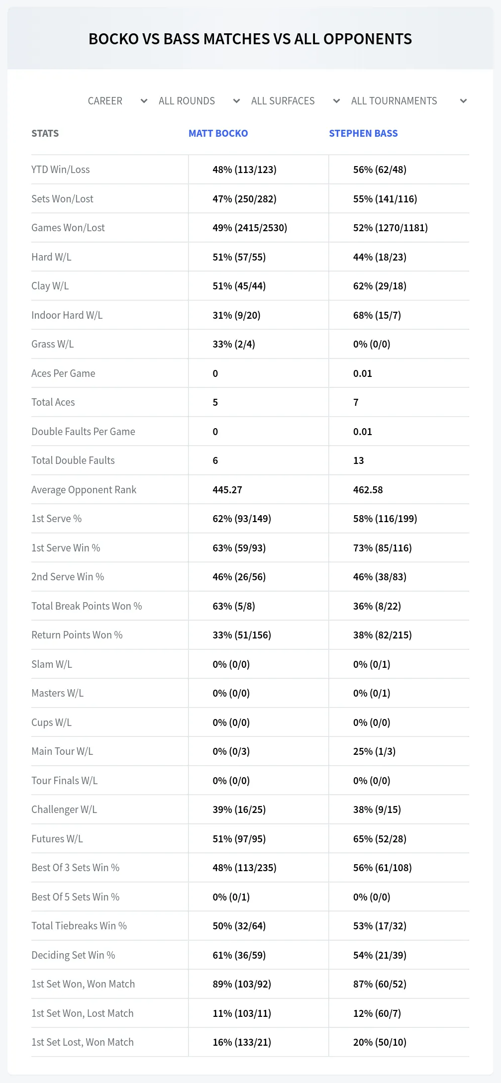 Matt Bocko Stephen Bass Prediction Stats