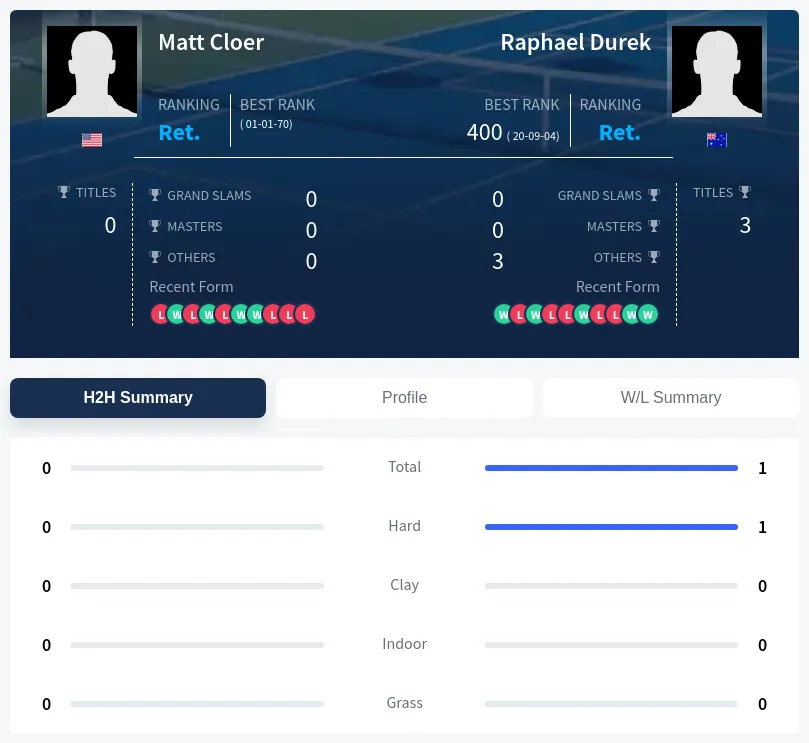 Cloer Durek H2h Summary Stats