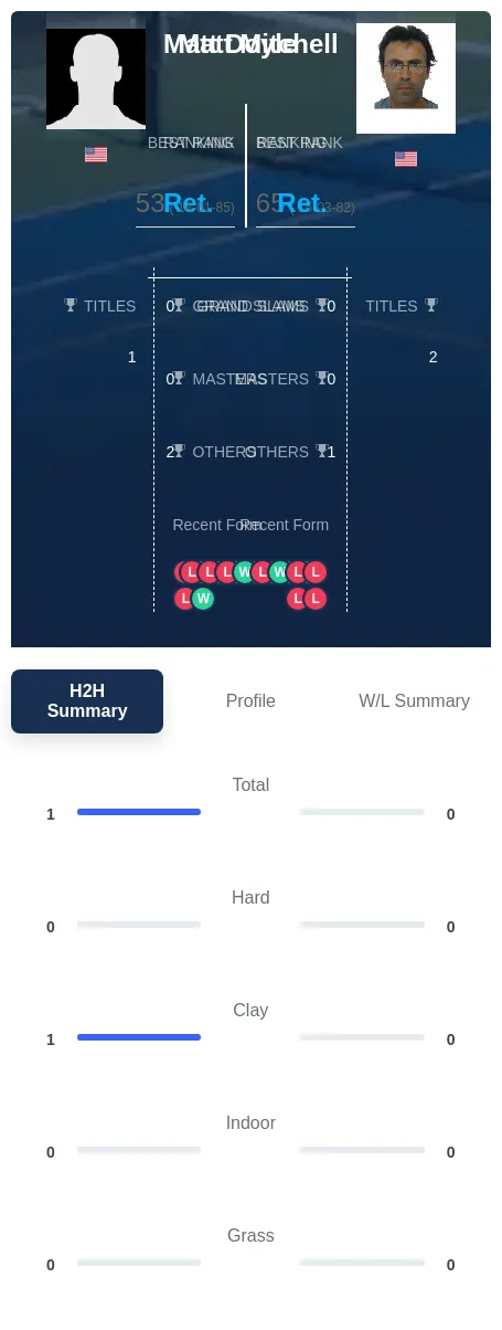Doyle Mitchell H2h Summary Stats