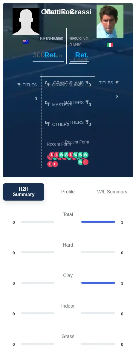 Fox Grassi H2h Summary Stats